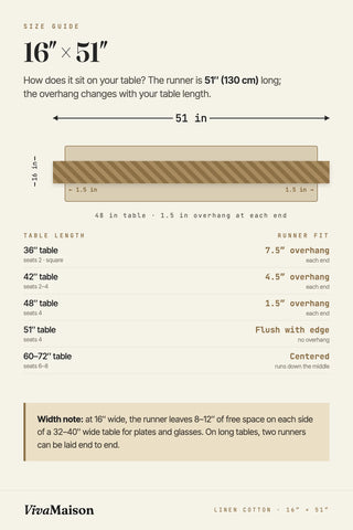 Table runner size guide: 16 x 51 in runner on 36, 42, 48, 51 and 60-72 inch tables with overhang chart and width note. VivaMaison linen cotton blend runner.